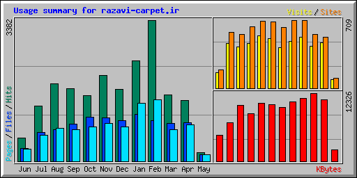 Usage summary for razavi-carpet.ir